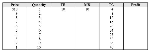 Exhibit 9-5 Demand and cost data for a monopolist   By calculating the data provided in Exhibit 9-5, how much is the profit if the firm decides to produce 7 units? A)  0. B)  24. C)  16. D)  12.