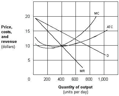 Exhibit 10-1 A monopolistic competitive firm   As presented in Exhibit 10-1, the short-run profit-maximizing output for the monopolistic competitive firm is: A)  zero units per day. B)  200 units per day. C)  400 units per day. D)  600 units per day.