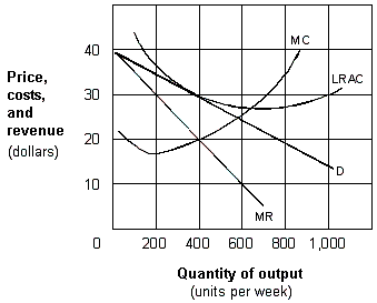 <strong>Exhibit 10-3 A monopolistic competitive firm in the long run   As presented in Exhibit 10-3, the long-run profit-maximizing output for the monopolistic competitive firm is:</strong> A) zero units per week. B) 200 units per week. C) 400 units per week. D) 600 units per week. <div style=padding-top: 35px> 