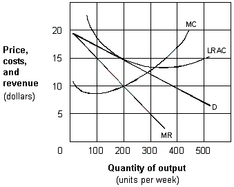Exhibit 10-2 A monopolistic competitive firm   Comparing the monopolistically competitive firm in Exhibit 10-2 to the long-run profit-maximizing outcome for a perfectly competitive firm with a price of $15 per unit and a quantity of 600, A)  the quantity produced by the monopolistically competitive firm is higher than that of the perfectly competitive firm. B)  the profit earned by the monopolistically competitive firm is higher than that of the perfectly competitive firm. C)  the marginal revenue of the monopolistically competitive firm is lower than that of the perfectly competitive firm at the profit-maximizing quantity. D)  the long run average cost of the monopolistically competitive firm is higher than that of the perfectly competitive firm at the profit-maximizing quantity.