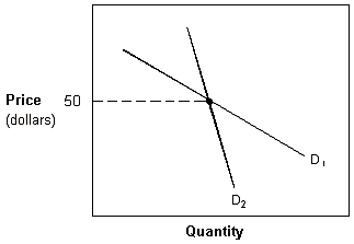 <strong>Exhibit 10-4 Kinked demand curves   In Exhibit 10-4, in a kinked-demand oligopoly model, D<sub>2</sub> represents the demand curve</strong> A) applicable to any price increase above $50. B) applicable to any price decrease below $50. C) facing firms when a cartel is formed. D) facing the price leader. <div style=padding-top: 35px> 