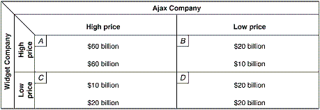 Exhibit 10-6 Two-Firm Payoff Matrix Assume costs are identical for the two firms in Exhibit 10-6. If both firms were allowed to form a cartel and agree on their prices, equilibrium would be established by: A) Widget Co. charging the low price and Ajax Co. charging the high price. B) Widget Co. charging the high price and Ajax Co. charging the low price. C) Widget Co. charging the low price and Ajax Co. charging the low price. D) Widget Co. charging the high price and Ajax Co. charging the high price.