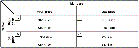Exhibit 10-7 Two-Firm Payoff Matrix   Suppose costs are identical for the two firms in Exhibit 10-7. If both firms assume the other will compete and charge a lower price, equilibrium will be established by: A)  Camel charging the high price and Marlboro charging the high price. B)  Camel charging the low price and Marlboro charging the low price. C)  Camel charging the low price and Marlboro charging the high price. D)  Camel charging the high price and Marlboro charging the low price.