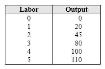 Exhibit 11-2 Labor and output data   In Exhibit 11-2, if product price is fixed at $5, the MRP of the third worker is equal to: A)  $35. B)  $125. C)  $80. D)  $175.