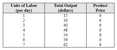 Exhibit 11-1 Use the information in the accompanying chart to answer the following question(s) . The firm hires labor competitively and sells its product in a competitive price-taker market.   Refer to Exhibit 11-1. If the market wage rate is $25 per day, how many workers should the firm hire if it wants to maximize profits? A)  4. B)  5. C)  6. D)  7.