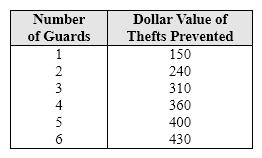 The following chart indicates the reductions in total losses due to theft if a jewelry store hires additional security guards.   If the security guards can be hired for $45 per day, how many guards should the shop hire? A)  2. B)  3. C)  4. D)  5.