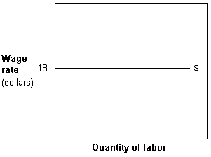 Exhibit 11-3 Labor supply curve   In Exhibit 11-3, the total wage cost of hiring 6 employees is: A)  $18 per hour. B)  $36 per hour. C)  $3 per hour. D)  $108 per hour.