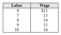 Exhibit 11-10 Labor and wage rate data   In Exhibit 11-10, the total wage cost of hiring 7 employees is: A)  $15. B)  $91. C)  $13. D)  $19. E)  $112.