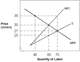 Exhibit 11-12 A monopsonist   In Exhibit 11-12, suppose this labor market is unionized by a powerful union which forces a wage of $35 upon the industry. The firm would respond by hiring ____ workers and paying a wage of ____. A)  40; $35 B)  60; $30 C)  70; $27 D)  60; $35