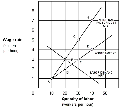 Exhibit 11-8 A labor market   If the labor market shown in Exhibit 11-8 is a monopsony, the wage rate and number of workers employed will be determined at point: ​ A)  F. B)  B. C)  C. D)  D.