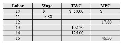Exhibit 11-11 Labor wage and cost data   In Exhibit 11-11, the total wage cost of hiring 12 employees is equal to: A)  $17.80. B)  $63.80. C)  $102.70. D)  $81.60.