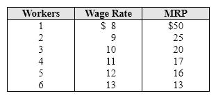 Exhibit 11-13 A monopsonist's supply and marginal revenue product data   Use Exhibit 11-13. What wage rate will the monopsonist pay the workers? A)  $11. B)  $13. C)  $12. D)  $16.