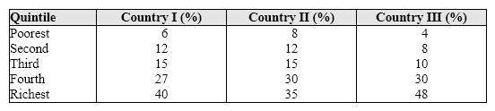 Exhibit 12-1 Income distribution for three countries   Exhibit 12-1 shows the percentage of income received by each population quintile. In Country I we can conclude that the: A)  richest 20 percent of the population received 25 percent of the economy's income. B)  richest 20 percent of the population received 40 percent of the economy's income. C)  richest 20 percent of the population received 80 percent of the economy's income. D)  least-wealthy 20 percent of the population received 40 percent of the economy's income.
