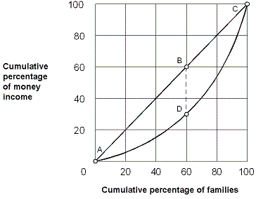 Exhibit 12-2 Lorenz curve   As shown in Exhibit 12-2, the distance between points B and D means that 60 percent of families earn ____ less of total income than required for perfect equality. A)  30 percent B)  50 percent C)  60 percent D)  90 percent