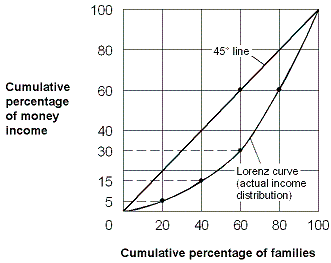 Exhibit 12-3 Lorenz curve for an economy   If this economy's distribution of income becomes more equal, then the Lorenz curve shown in Exhibit 12-3 will: A)  move closer to the 45 ° line. B)  become more bowed outward. C)  lie above the 45 ° line. D)  shift down and to the right.