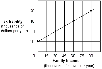 Exhibit 12-8 Negative income tax for a family   In Exhibit 12-8, consider a family that earns less than the break-even income level. For each $1 of earned income, this family's government payment will be reduced by: A)  $0.10. B)  $0.25. C)  $0.33. D)  $0.50.