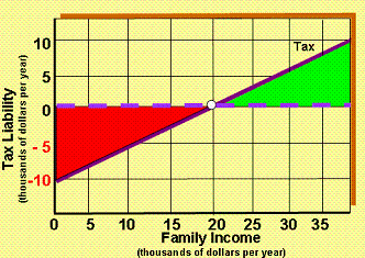 Exhibit 12-9 Negative Income Tax   ​ As shown in Exhibit 12-9, a family of four does not pay income taxes at: A)  an income of $25,000. B)  any income between zero and $20,000. C)  all levels of income. D)  any income above $20,000.