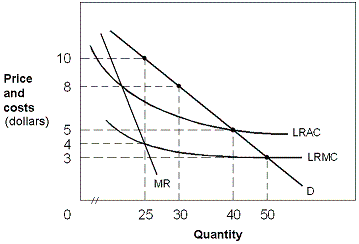Exhibit 13-3 A monopolist   In Exhibit 13-3, if this is an unregulated monopoly firm, the price and output which would maximize profits are: A)  price = $8; output = 25. B)  price = $10; output = 25. C)  price = $5; output = 40. D)  price = $4; output = 25.