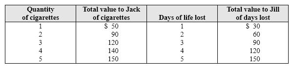 Exhibit 14-2 Cigarette smoking data Jack enjoys smoking, while Jill fears that second-hand smoke will shorten her life. The following table shows the value Jack places on each cigarette he smokes, and the value Jill places on her shortened life. Use the table to answer the following question(s) :   As shown in Exhibit 14-2, if smokers have the right to smoke as many cigarettes as they wish, and non-smokers have the right to negotiate, how many cigarettes will Jack smoke? A)  1. B)  3. C)  5. D)  more than 5.