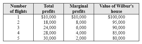 Exhibit 14-3 Impact of flights on house value Each time Orville flies over Wilber's house, the noise reduces the value of Wilbur's house. The table shows the profits to Orville of each flight, and the value of Wilbur's house.   As shown in Exhibit 14-3, if Orville has the property right to fly over Wilbur's house, but Wilbur is allowed to negotiate with Orville on the number of flights, what will be the number of flights? A)  2. B)  3. C)  4. D)  5.