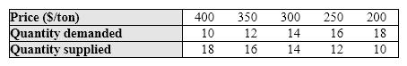 There is a concern that carbon emissions that are a byproduct of the burning of coal and other fuels contributes to global warming. One proposed solution is to tax the use of these fuels based on their carbon content. The following table gives information on the demand and supply of coal:       What will be the free-market price and quantity, and what will be the price and quantity if the government requires suppliers to pay a $100 tax for each ton of coal produced?