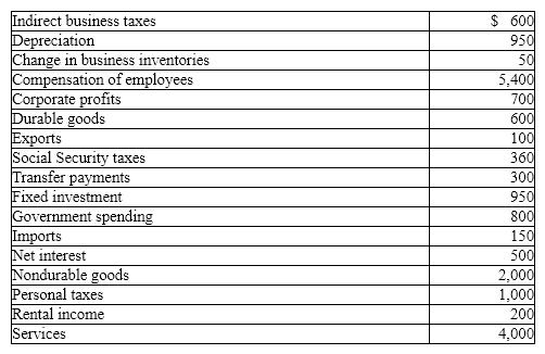Exhibit 5-10 GDP data (billions of dollars)    In Exhibit 5-10, and using the expenditures approach, compute net exports (X-M) . Which of the following is correct ? A)  $500 billion. B)  $150 billion. C)  $100 billion. D)  -$50 billion.