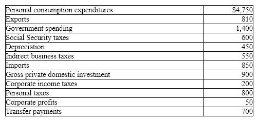 Exhibit 5-11 GDP data (billions of dollars)    In Exhibit 5-11, and using the expenditures approach, gross domestic product (GDP)  equals: A)  $7,010 billion. B)  $10,360 billion. C)  $9,660 billion. D)  $7,860 billion.
