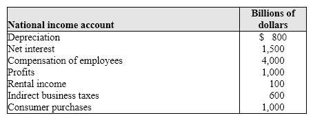 Exhibit 5-4 Gross domestic product data   As shown in Exhibit 5-4, national income (NI)  is: A)  $6,000 billion. B)  $6,600 billion. C)  $7,200 billion. D)  $8,000 billion.