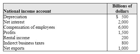 Exhibit 5-5 Gross domestic product data   As shown in Exhibit 5-5, national income (NI)  is: A)  $9,000 billion. B)  $9,900 billion. C)  $10,500 billion. D)  $11,000 billion.