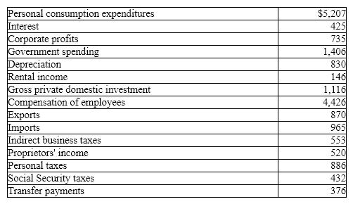 Exhibit 5-7 GDP data (billions of dollars)    In Exhibit 5-7, personal income (PI)  is: A)  $6,254 billion. B)  $6,495 billion. C)  $6,013 billion. D)  $7,082 billion.