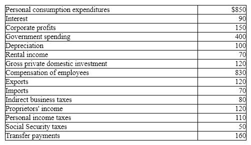 Exhibit 5-8 GDP data (billions of dollars)    In Exhibit 5-8, personal income (PI)  equals: A)  $1,280 billion. B)  $2,290 billion. C)  $1,310 billion. D)  $2,320 billion.