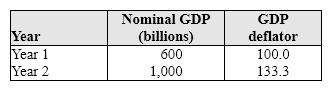 Exhibit 5-6 Use the table below to answer the following question(s) .   Refer to Exhibit 5-6. Measured in terms of Year 1 prices, real GDP in Year 2 was: A)  600. B)  750. C)  900. D)  1,333.