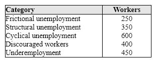 Exhibit 6-3 Unemployment categories   According to data in Exhibit 6-3 and assuming the total number of workers is 8,400, the unemployment rate is: A)  5 percent. B)  15 percent. C)  16 percent. D)  24 percent.