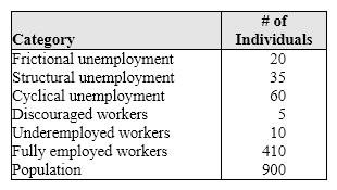 Exhibit 16-2 Unemployment categories   Using the information in Exhibit 16-2, the natural rate of unemployment is A)  2.8 percent. B)  10.3 percent. C)  11 percent. D)  21.5 percent.
