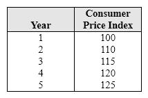 Exhibit 7-1 Consumer Price Index   As shown in Exhibit 7-1, the rate of inflation for Year 5 is: A)  4.2 percent B)  5 percent. C)  20 percent. D)  25 percent.