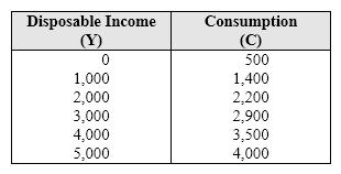 <strong>Exhibit 8-1 Disposable income and consumption data   In Exhibit 8-1, when disposable income (Y) is increased from $0 to $1,000 to $2,000, the marginal propensity to consume:</strong> A) is negative. B) decreases from 0.9 to 0.8. C) decreases from 0.8 to 0.7. D) increases from 0.8 to 0.9. <div style=padding-top: 35px> 