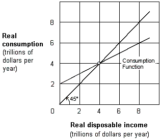 Exhibit 8-2 Consumption function   As shown in Exhibit 8-2, saving occurs: A)  at 0 disposable income. B)  between $0 and $4 trillion disposable income. C)  at $4 trillion disposable income. D)  at a disposable income greater than $4 trillion.