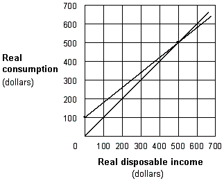 Exhibit 8-6 Consumption function ​   In Exhibit 8-6, when disposable income is equal to zero, saving is equal to: A)  $0. B)  $100. C)  − $50. D)  − $100.