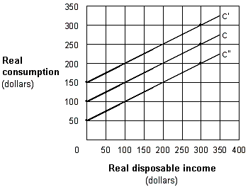 Exhibit 8-7 Consumption function ​   In Exhibit 8-7, the shift from C to C' could be caused by a(n) : A)  increase in disposable income. B)  expectation of inflation. C)  increase in interest rates. D)  increase in the level of saving.