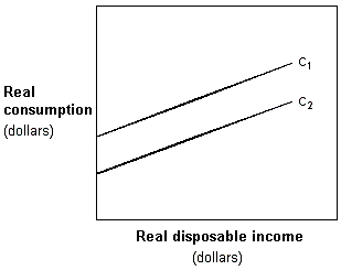 Exhibit 8-10 Consumption function ​   HIn Exhibit 8-10, which of the following could cause the shift from C<sub>1</sub> to C<sub>2</sub>? A)  higher interest rates B)  an increase in disposable income C)  a decrease in disposable income D)  lower tax rates