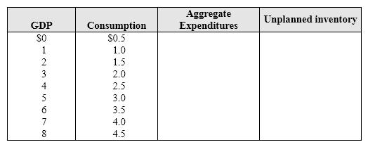 Exhibit 9-1 GDP and consumption data   As shown in Exhibit 9-1, if investment is $0.5 trillion, government spending is $1 trillion, and net exports are − $0.5 trillion, then equilibrium GDP is: A)  $2 trillion. B)  $3 trillion. C)  $4 trillion. D)  $5 trillion.