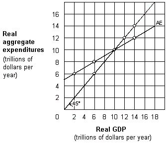 Exhibit 9-3 Keynesian aggregate expenditures model ​   As shown in Exhibit 9-3, equilibrium GDP is: A)  $6 trillion. B)  $10 trillion. C)  $12 trillion. D)  $14 trillion.
