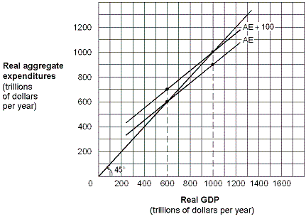 Exhibit 9-8 Keynesian aggregate expenditures model ​   In Exhibit 9-8, an increase in aggregate expenditures of 100 causes real GDP to rise by: A)  $100. B)  $200. C)  $300. D)  $400.