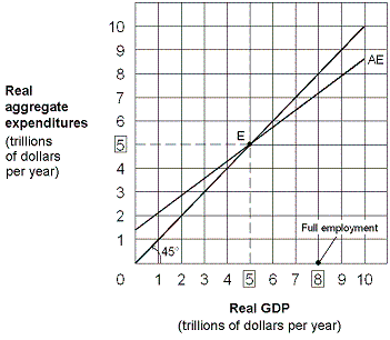 Exhibit 9-6 Keynesian aggregate expenditure model when the MPC is 2/3 ​   In Exhibit 9-6, the spending multiplier for this economy is equal to: A)  1 2/3. B)  2 1/2. C)  3. D)  5.