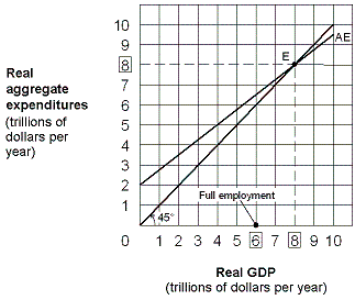 Exhibit 9-5 Keynesian aggregate expenditures model where the MPC is 0.75 ​   The economy shown in Exhibit 9-5 is: A)  in a recessionary gap. B)  in an inflationary gap. C)  fully employed. D)  substantially underemployed.
