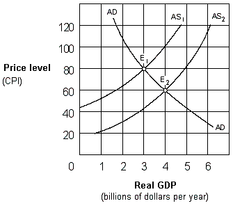 Exhibit 10-3 Aggregate supply and demand curves   In Exhibit 10-3, the change in equilibrium from E<sub>1</sub> to E<sub>2</sub> represents: A)  deflation. B)  demand-pull inflation. C)  price-push inflation. D)  cost-push inflation.