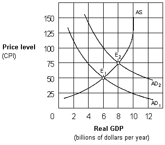 Exhibit 10-4 Aggregate supply and demand curves   The increase in the price level as the economy moves from E<sub>1</sub> to E<sub>2</sub> in Exhibit 10-4 represents: A)  cost-push inflation. B)  demand-shock inflation. C)  wage push inflation. D)  demand-pull inflation.