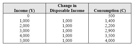 Exhibit 11-1 Disposable income and consumption data   In Exhibit 11-1, when disposable income is increased from $2,000 to $3,000 to $4,000, A)  total consumption increases by $1,000. B)  the marginal propensity to consume remains constant. C)  the marginal propensity to consume decreases from 0.7 to 0.6. D)  the marginal propensity to consume decreases from 0.8 to 0.7.