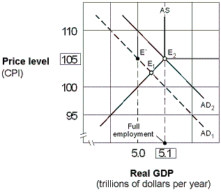 Exhibit 11-2 Aggregate demand and supply model   Suppose the economy in Exhibit 11-2 is in equilibrium at point E<sub>1</sub> and the marginal propensity to consume (MPC)  is 0.75. Following Keynesian economics, the federal government can move the economy to full employment at point E<sub>2</sub> by: A)  decreasing government tax revenue by approximately $33 billion. B)  decreasing government tax revenue by $750 billion. C)  increasing government tax revenue by $100 billion. D)  increasing government tax revenue by approximately $33 billion.