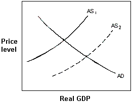Exhibit 11-8 Aggregate demand and supply curves   In Exhibit 11-8, supply-siders claimed that the shift from AS<sub>1</sub> to AS<sub>2</sub> would occur if the government: A)  increased tax rates and increased the amount of government regulation. B)  increased tax rates and decreased the amount of government regulation. C)  decreased tax rates and increased the amount of government regulation. D)  decreased tax rates and decreased the amount of government regulation.